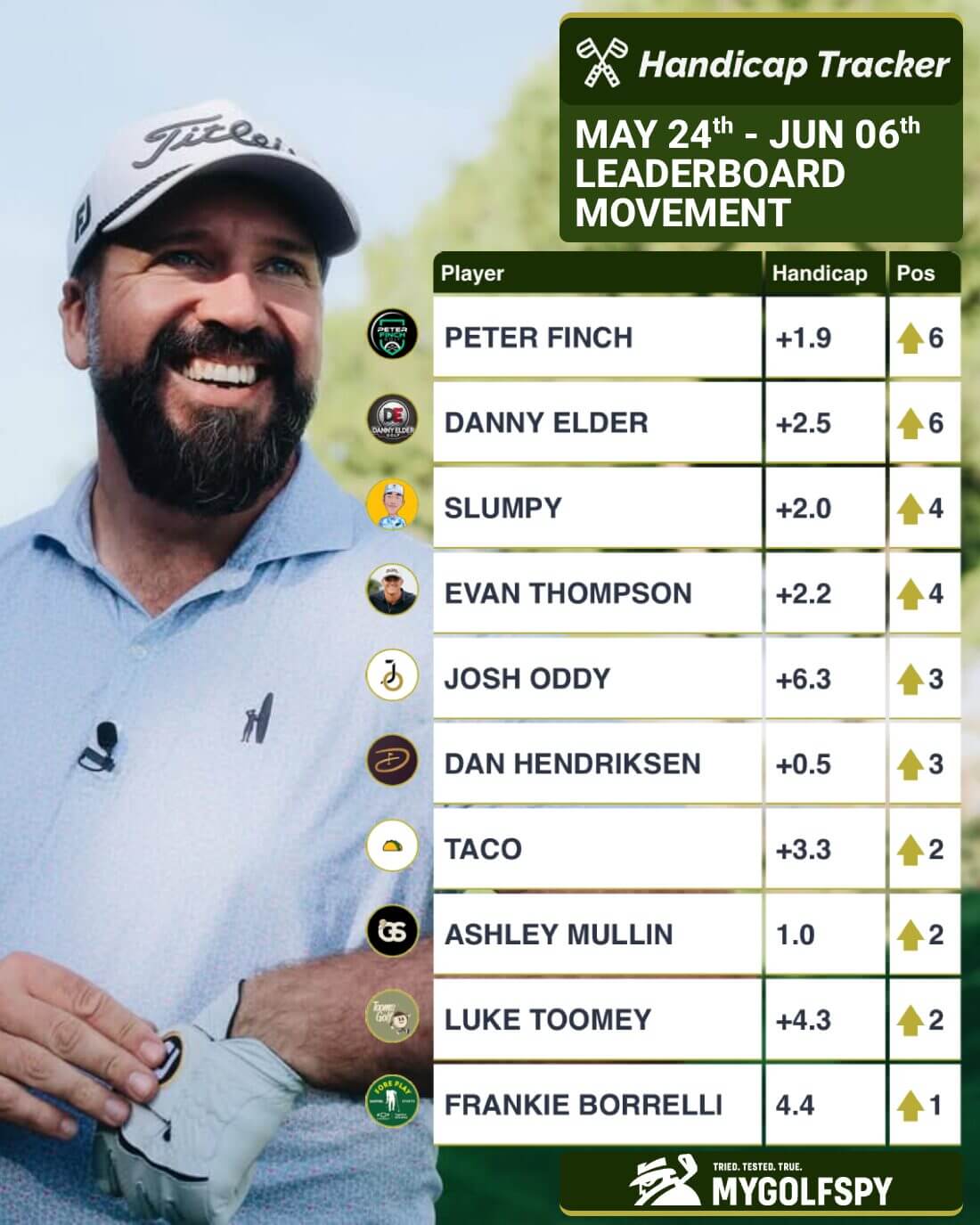 Classificações do YouTube Golf Power: atualização do início de junho