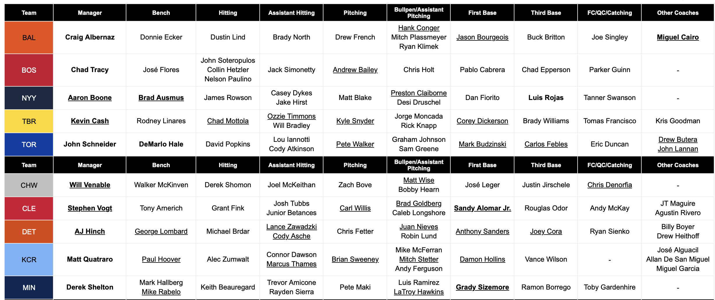 Foco do recurso FanGraphs: Gráfico de treinadores da RosterResource