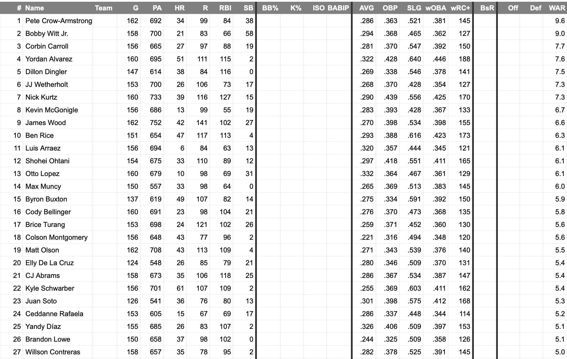 Foco do recurso FanGraphs: Placares de classificação no ritmo