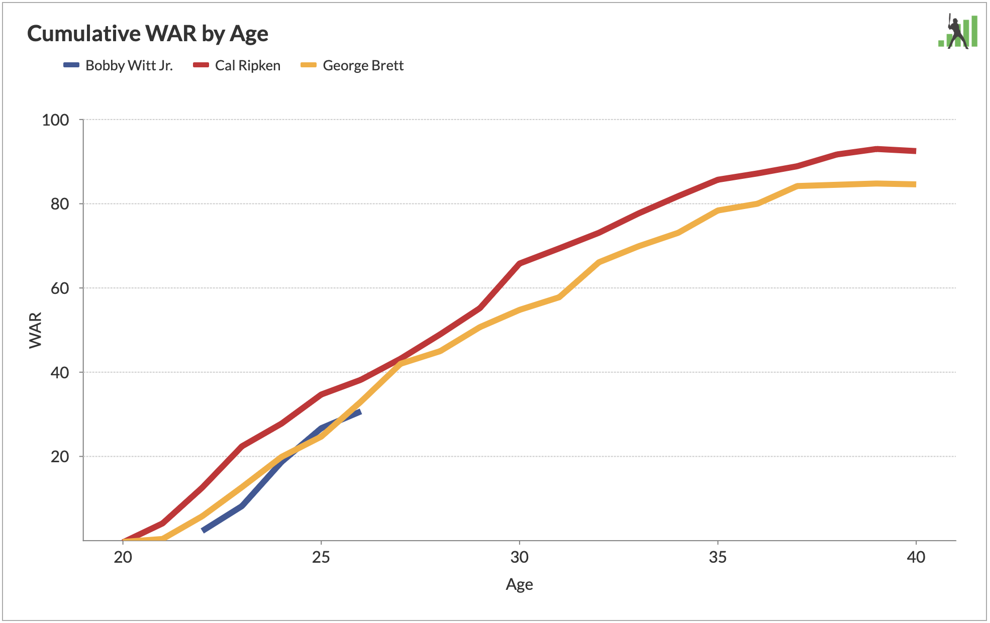 Foco do recurso FanGraphs: gráficos WAR